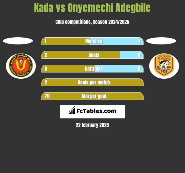 Kada vs Onyemechi Adegbile h2h player stats