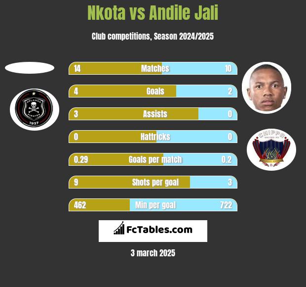 Nkota vs Andile Jali h2h player stats