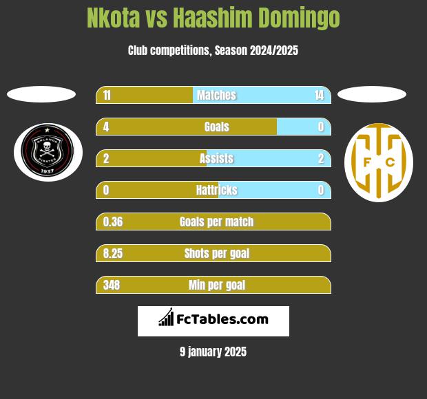 Nkota vs Haashim Domingo h2h player stats