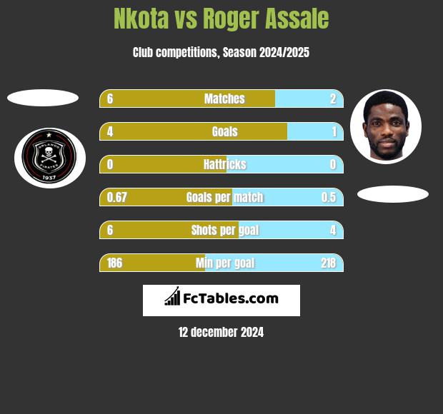 Nkota vs Roger Assale h2h player stats