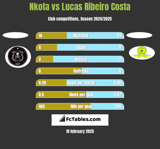 Nkota vs Lucas Ribeiro Costa h2h player stats