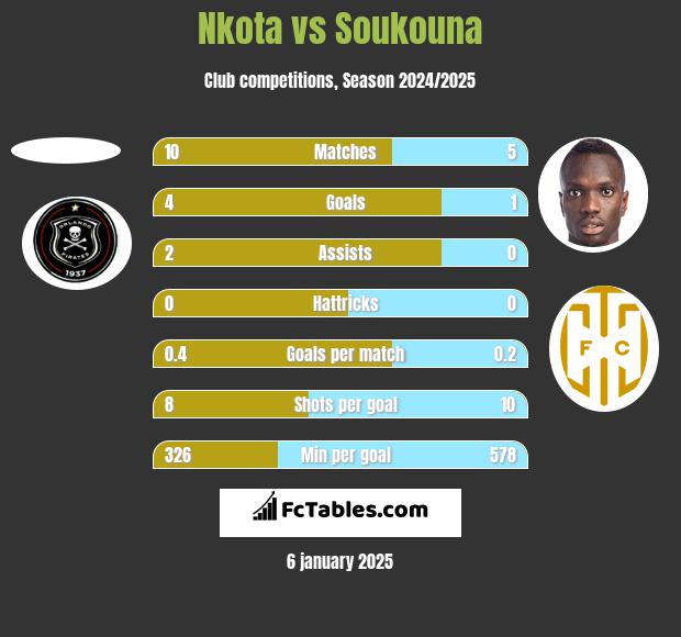 Nkota vs Soukouna h2h player stats