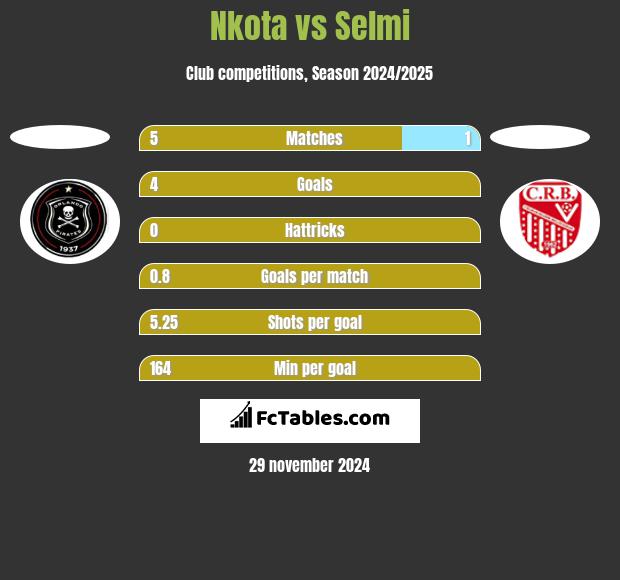 Nkota vs Selmi h2h player stats