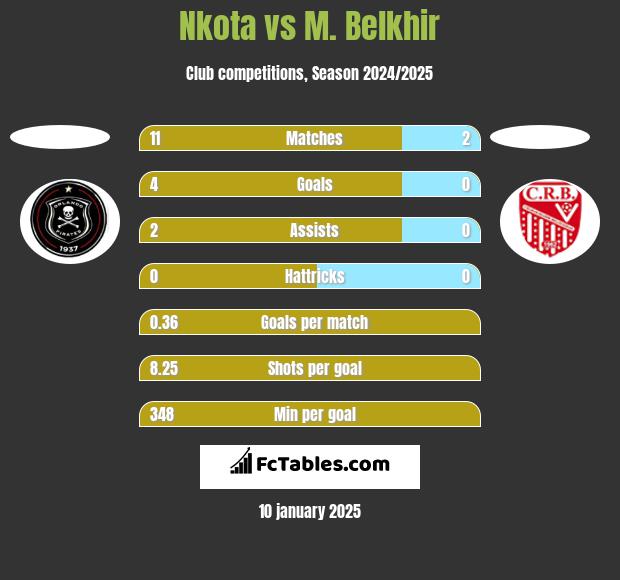 Nkota vs M. Belkhir h2h player stats