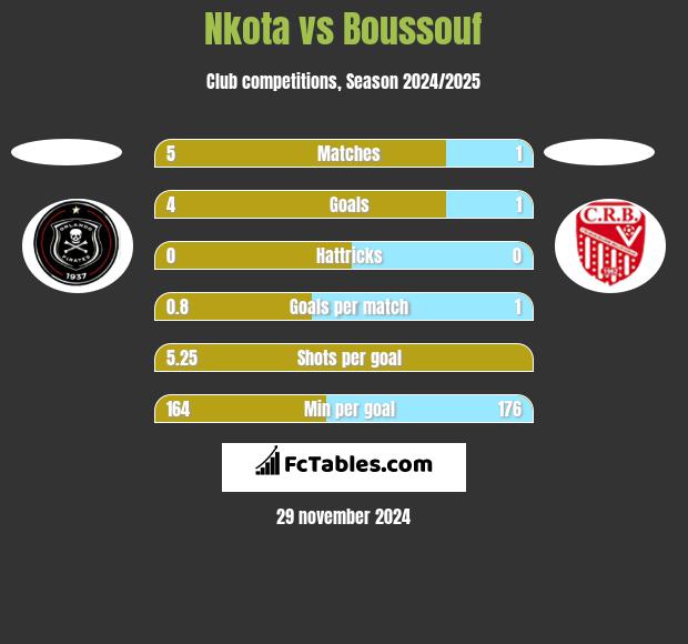 Nkota vs Boussouf h2h player stats