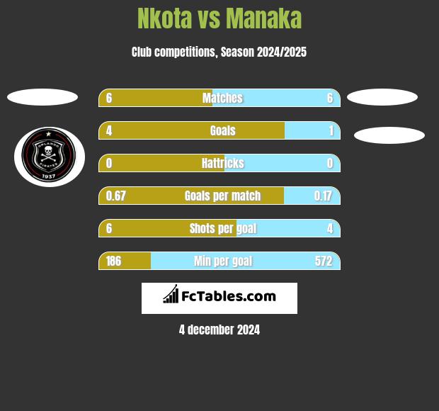 Nkota vs Manaka h2h player stats