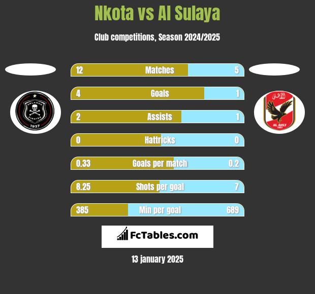 Nkota vs Al Sulaya h2h player stats