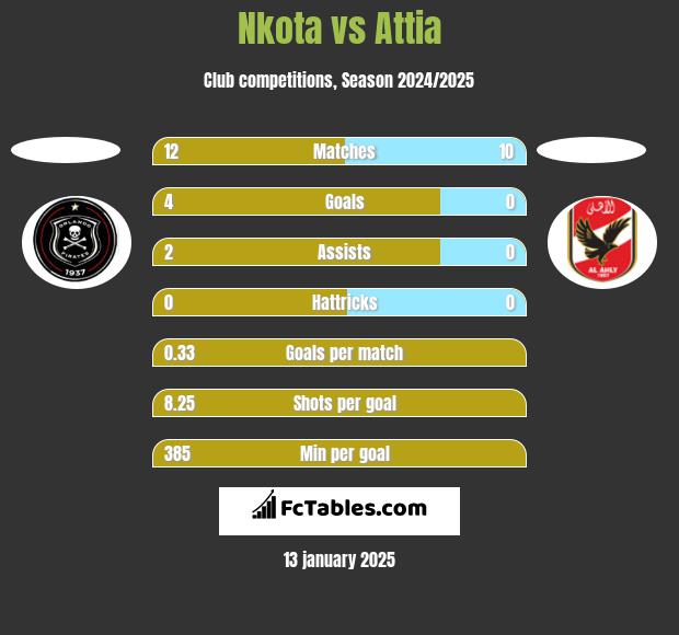 Nkota vs Attia h2h player stats