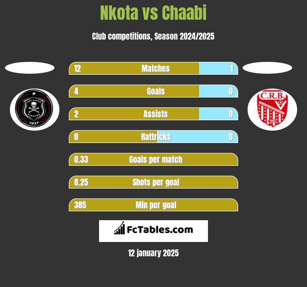 Nkota vs Chaabi h2h player stats