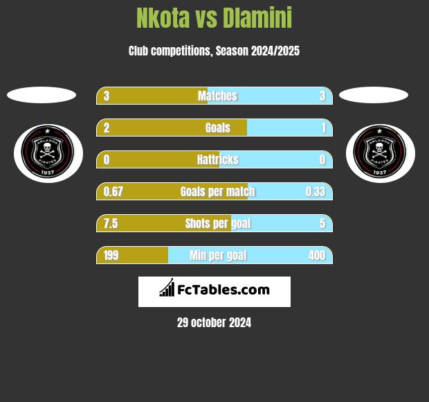 Nkota vs Dlamini h2h player stats