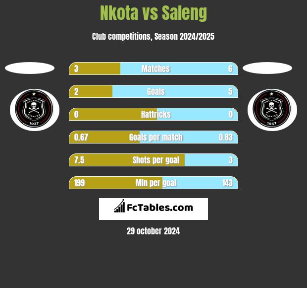 Nkota vs Saleng h2h player stats