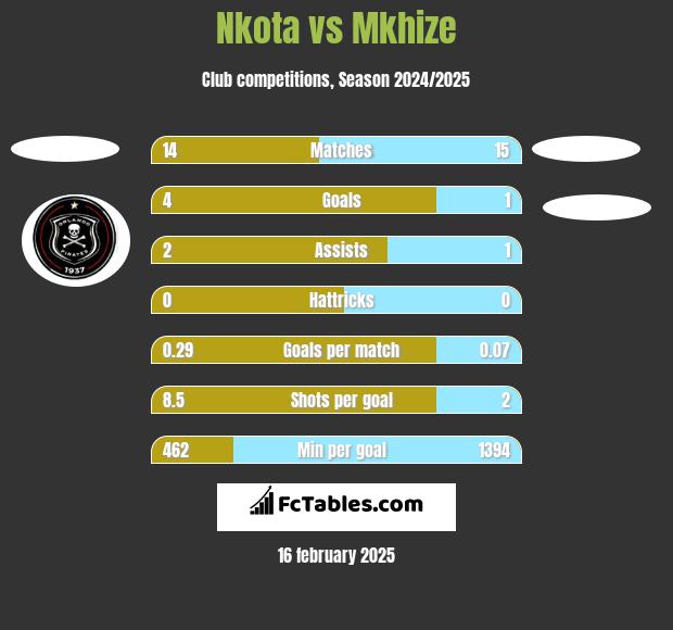 Nkota vs Mkhize h2h player stats