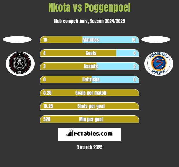 Nkota vs Poggenpoel h2h player stats