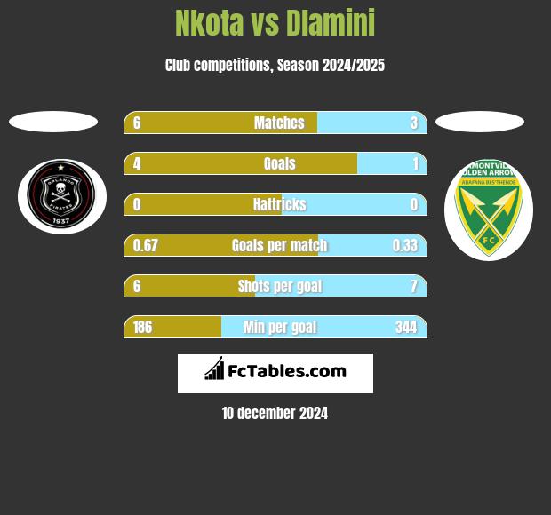 Nkota vs Dlamini h2h player stats