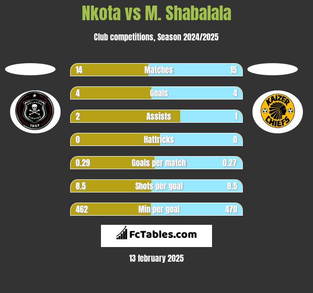 Nkota vs M. Shabalala h2h player stats