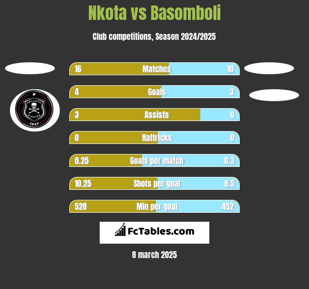 Nkota vs Basomboli h2h player stats