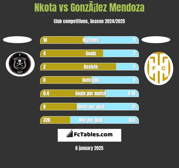 Nkota vs GonzÃ¡lez Mendoza h2h player stats