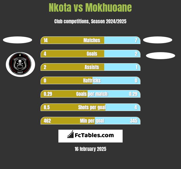 Nkota vs Mokhuoane h2h player stats