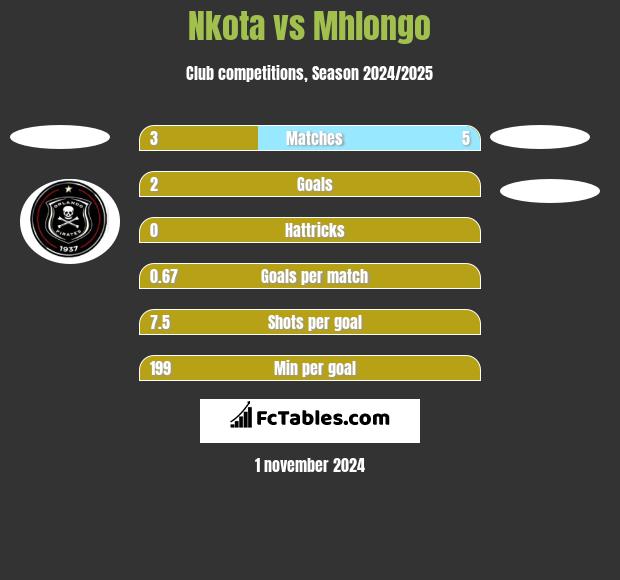 Nkota vs Mhlongo h2h player stats