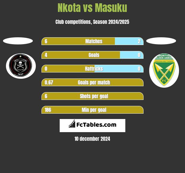 Nkota vs Masuku h2h player stats