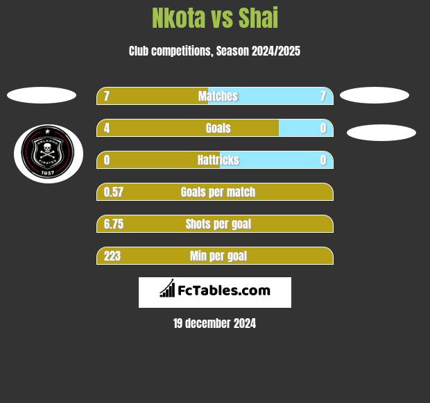 Nkota vs Shai h2h player stats