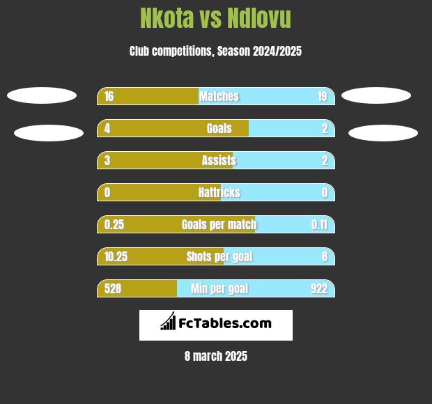 Nkota vs Ndlovu h2h player stats