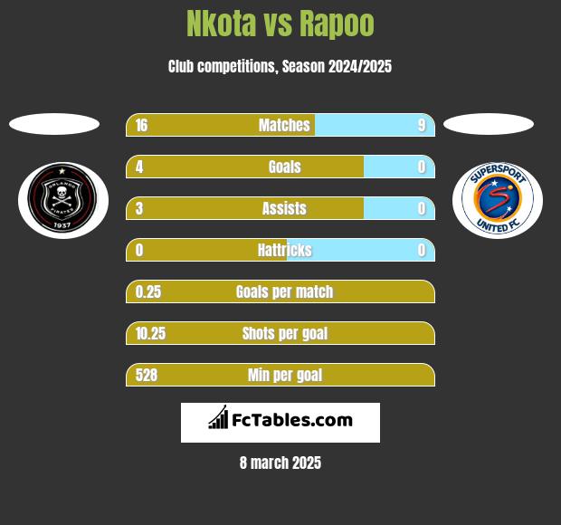 Nkota vs Rapoo h2h player stats