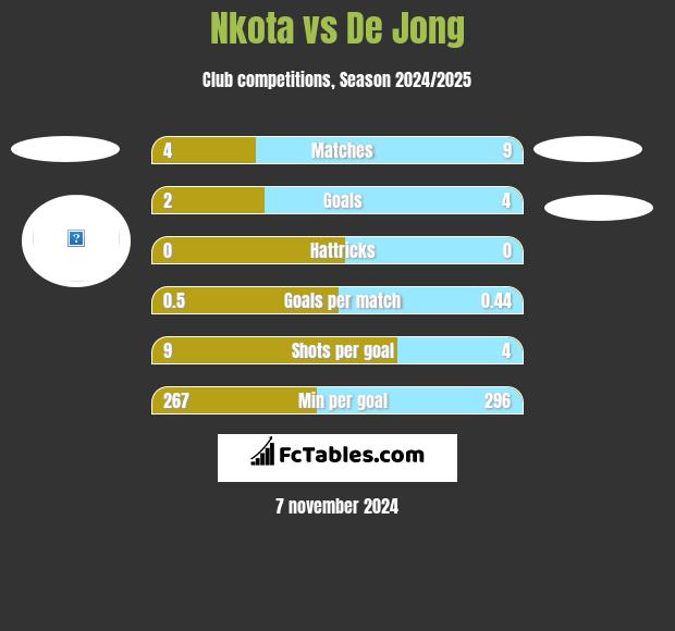 Nkota vs De Jong h2h player stats