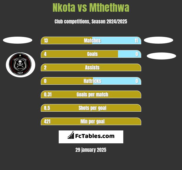 Nkota vs Mthethwa h2h player stats