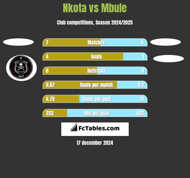 Nkota vs Mbule h2h player stats