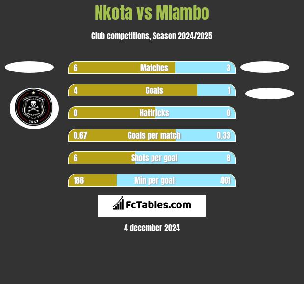 Nkota vs Mlambo h2h player stats