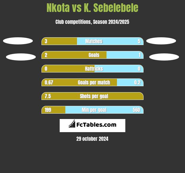 Nkota vs K. Sebelebele h2h player stats