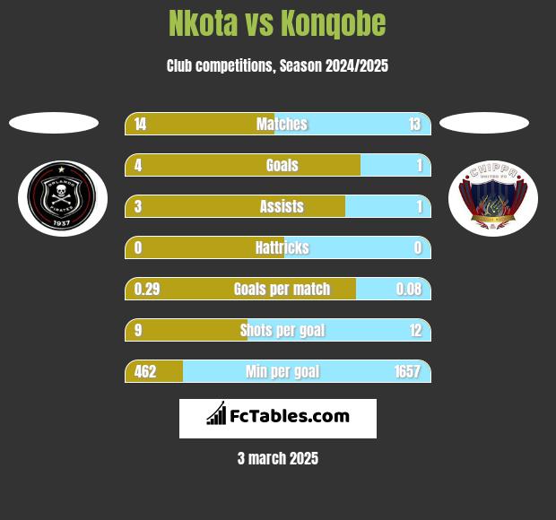 Nkota vs Konqobe h2h player stats