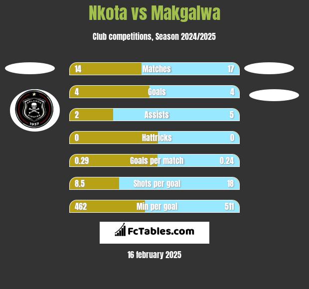 Nkota vs Makgalwa h2h player stats