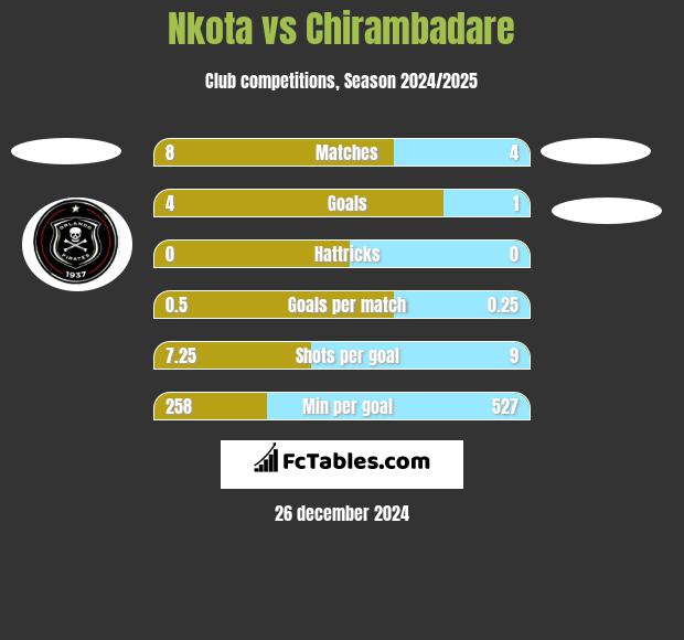 Nkota vs Chirambadare h2h player stats