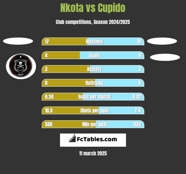 Nkota vs Cupido h2h player stats