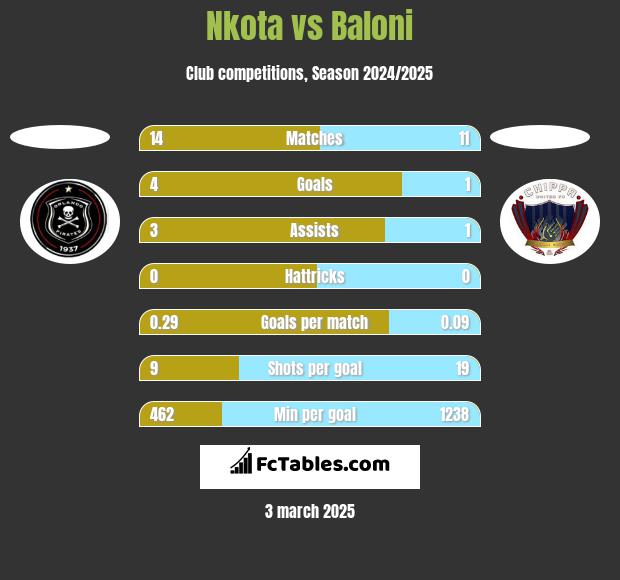 Nkota vs Baloni h2h player stats