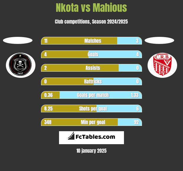 Nkota vs Mahious h2h player stats