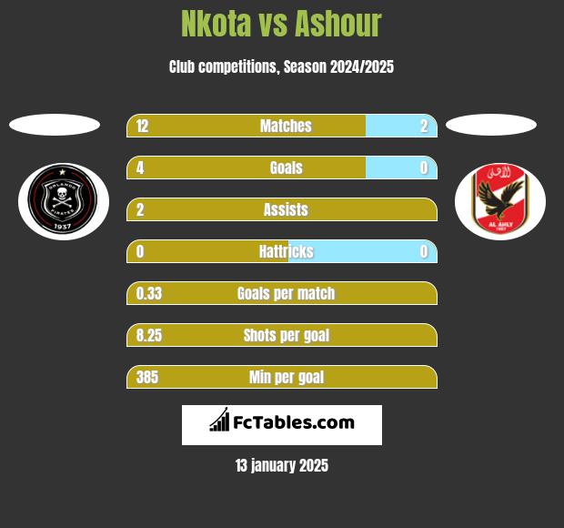 Nkota vs Ashour h2h player stats