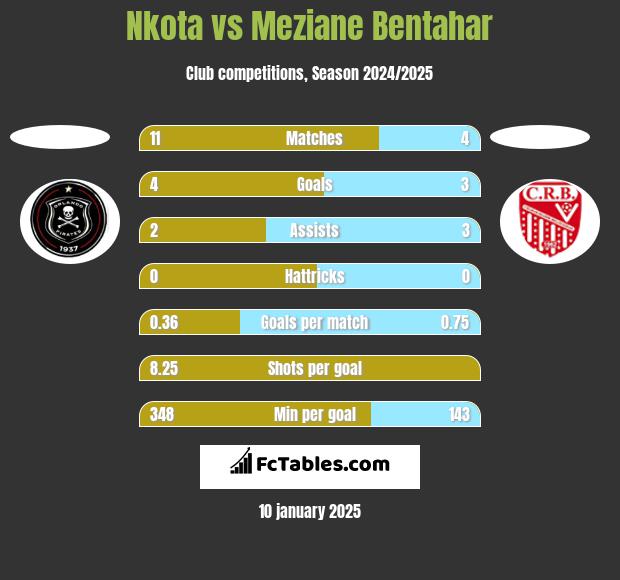 Nkota vs Meziane Bentahar h2h player stats