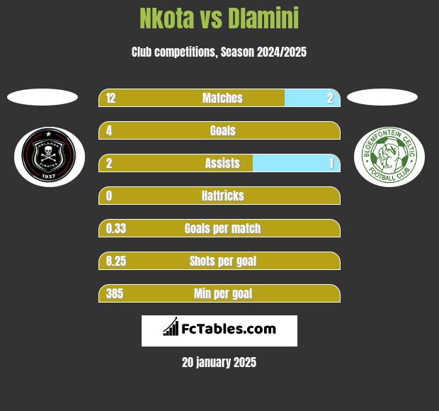 Nkota vs Dlamini h2h player stats