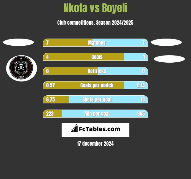 Nkota vs Boyeli h2h player stats