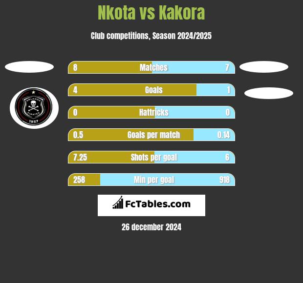 Nkota vs Kakora h2h player stats