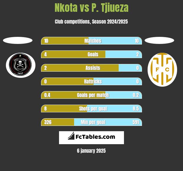 Nkota vs P. Tjiueza h2h player stats