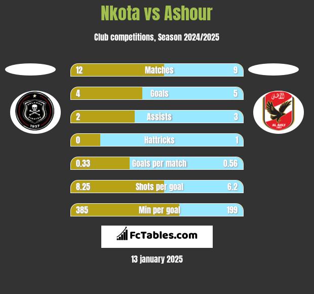 Nkota vs Ashour h2h player stats