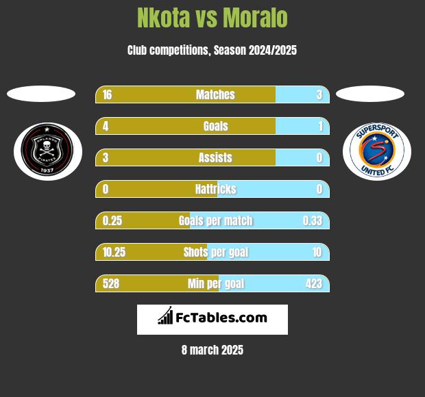 Nkota vs Moralo h2h player stats