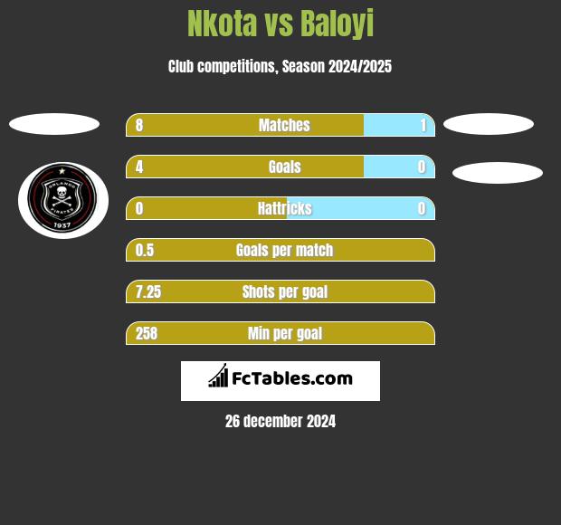 Nkota vs Baloyi h2h player stats