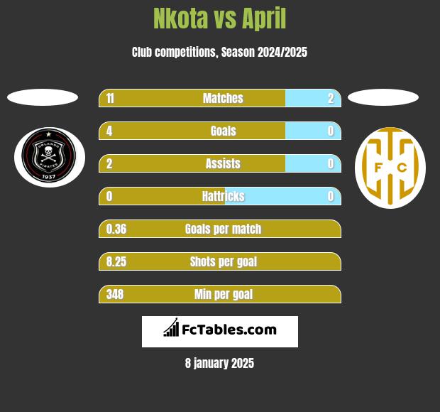 Nkota vs April h2h player stats