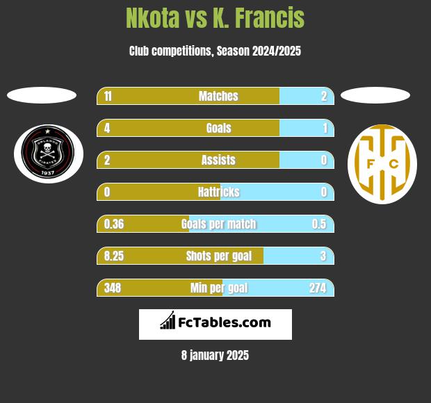 Nkota vs K. Francis h2h player stats