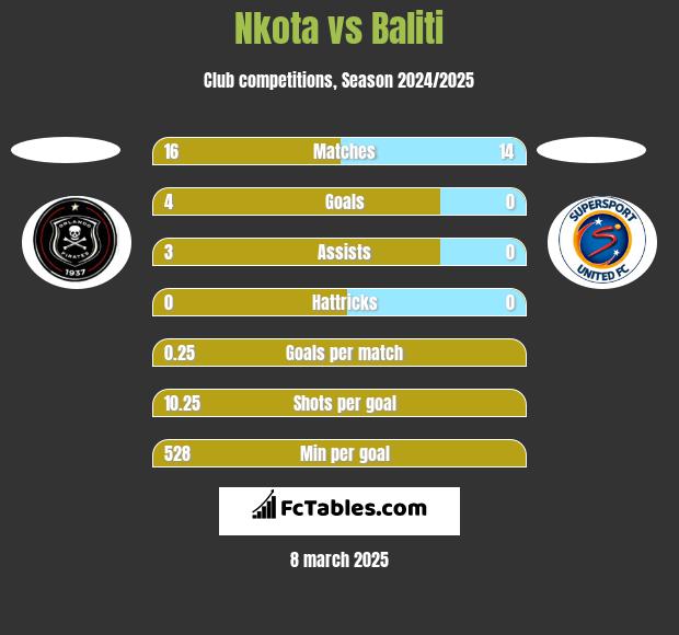 Nkota vs Baliti h2h player stats